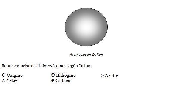 Modelo de Dalton - Portafolio Física Moderna
