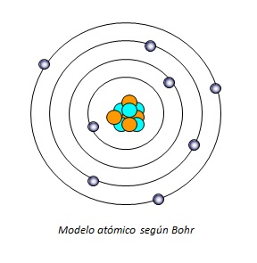Modelo de Bohr - Portafolio Física Moderna
